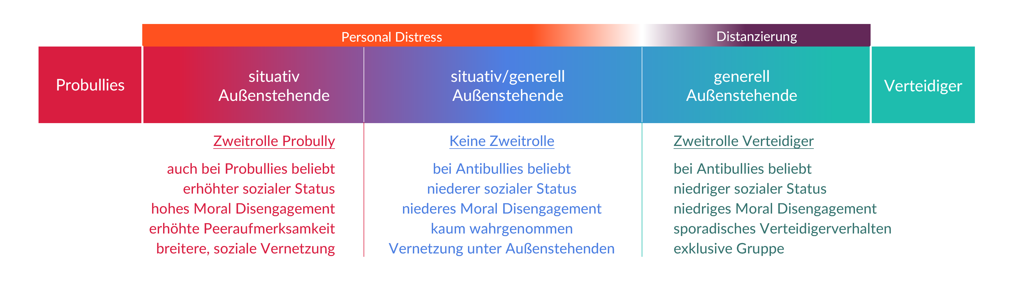 Spektrum verschiedener Außenstehender